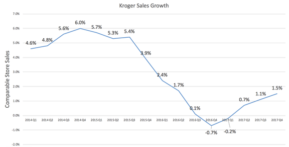 Chart showing sales growth by quarter.