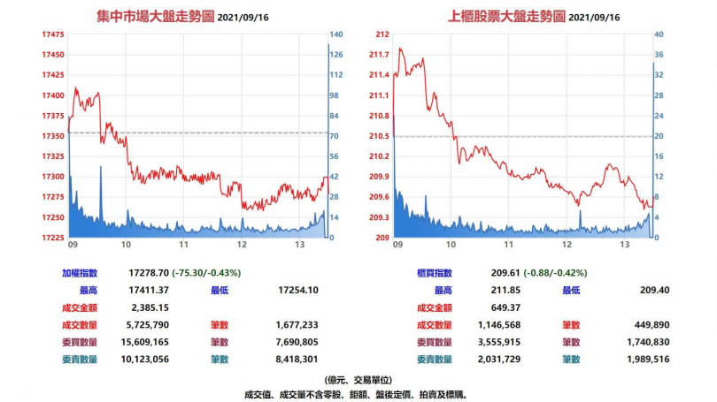 台股集中市場與上櫃股票9月16日大盤走勢圖。（圖／翻攝自基本市況報導網站）