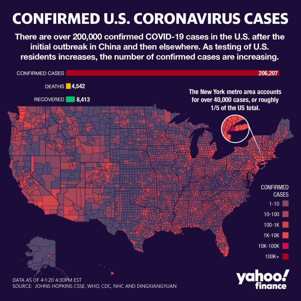 Coronavirus cases are on the rise in the U.S. (Graphic: Yahoo Finance)