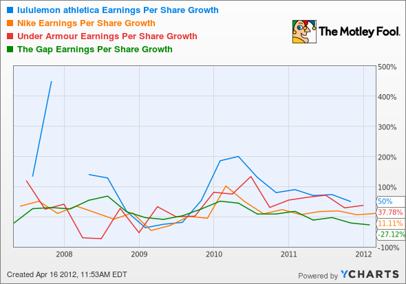 LULU Earnings Per Share Growth Chart