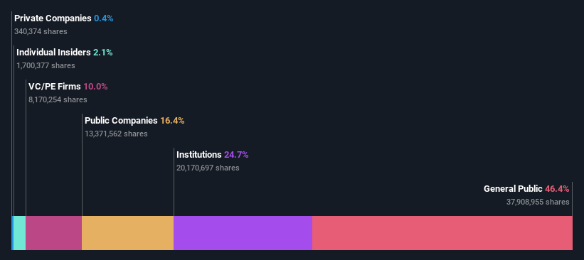 ownership-breakdown