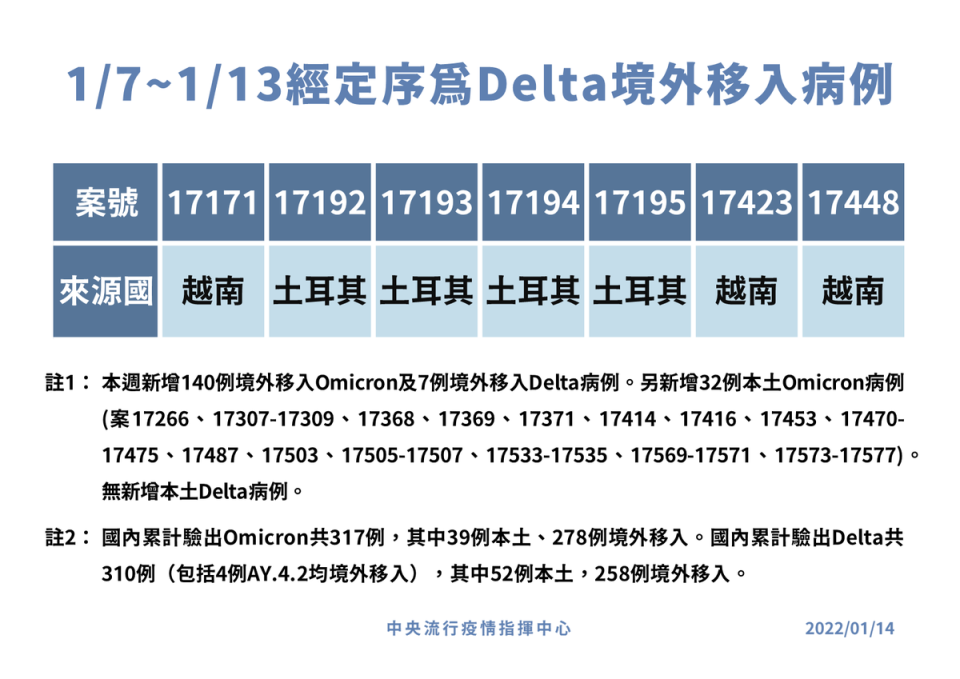 1月7日至13日共新增7例Delta境外移入，其中4例是土耳其，另外3例是從越南入境。（指揮中心提供）