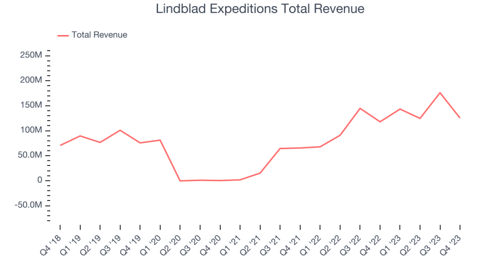 Lindblad Expeditions Total Revenue