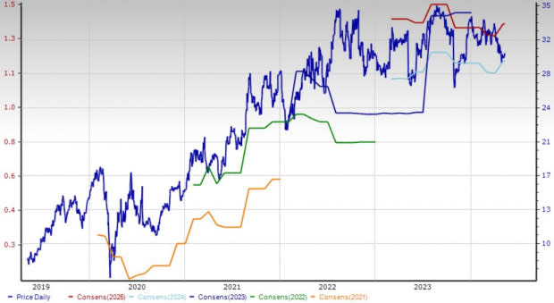 Zacks Investment Research