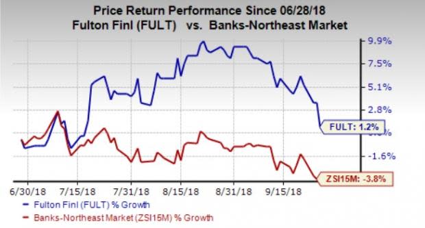 Fulton Financial (FULT) stock looks like an attractive investment option right now, given its strong fundamentals and good growth prospects.