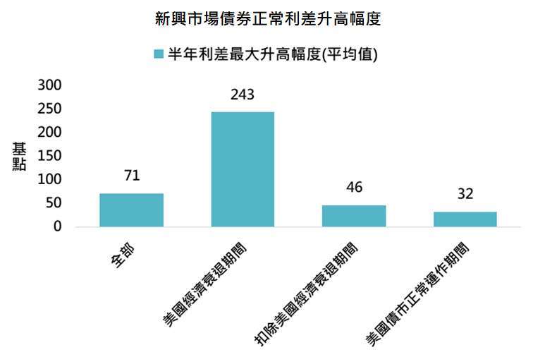 資料來源：Bloomberg，「鉅亨買基金」整理，採美銀美林新興市場企業債券指數，資料期間:1998-2021。此資料僅為歷史數據模擬回測，不為未來投資獲利之保證，在不同指數走勢、比重與期間下，可能得到不同數據結果。美國債市正常運作期間為美銀美林美國投資級企業債券近半年利差最大升高幅度低於50基點期間。