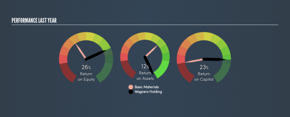 ASX:WGN Past Revenue and Net Income, April 8th 2019