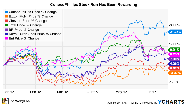 COP Chart