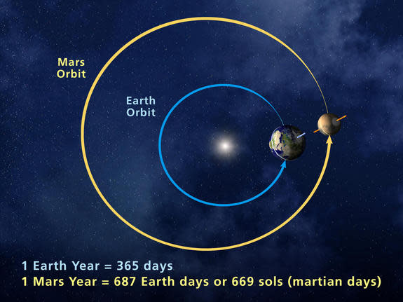 NASA is celebrating the New Year on Mars on June 19, 2015. One Mars year is 687 days long, nearly twice the time of an Earth year, due to Mars' longer orbit around the sun.