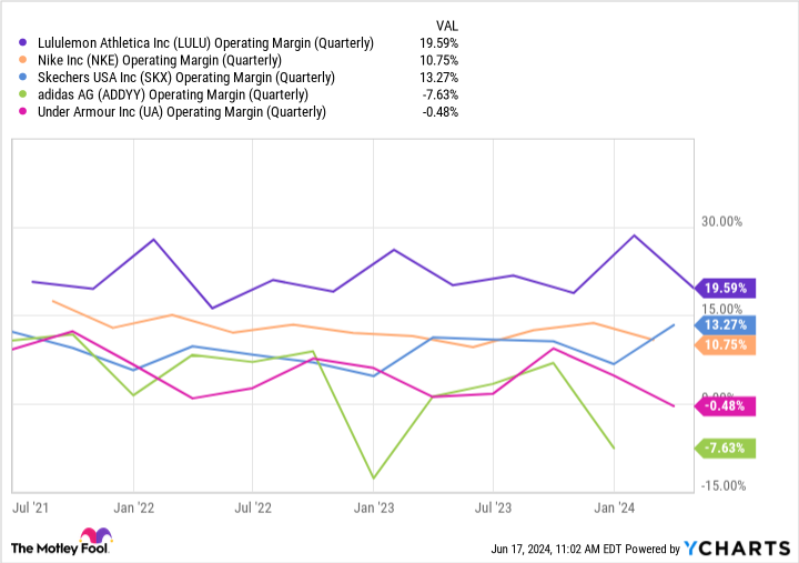 LULU Operating Margin (Quarterly) Chart