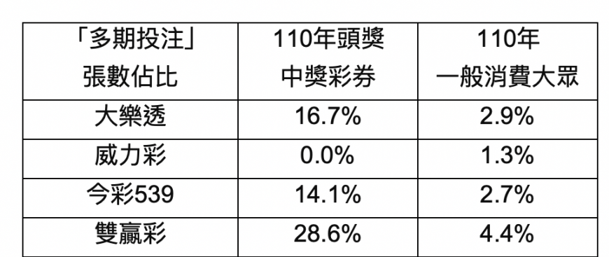 頭獎中獎彩券「多期投注比例遠高於一般消費大眾」。（圖／台彩提供）