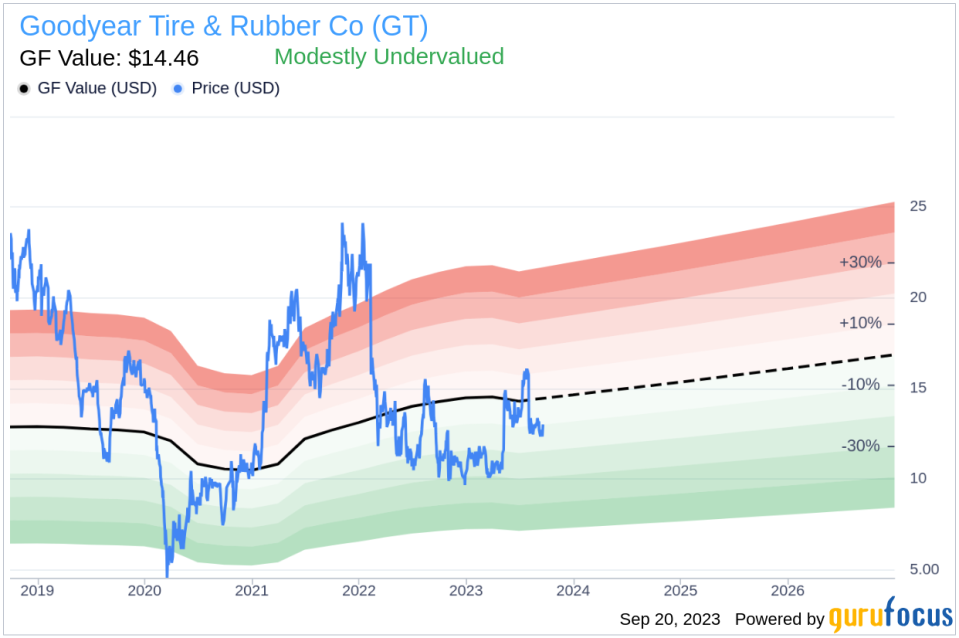 Unveiling Goodyear Tire & Rubber Co's Value: Is It Really Priced Right? A Comprehensive Guide