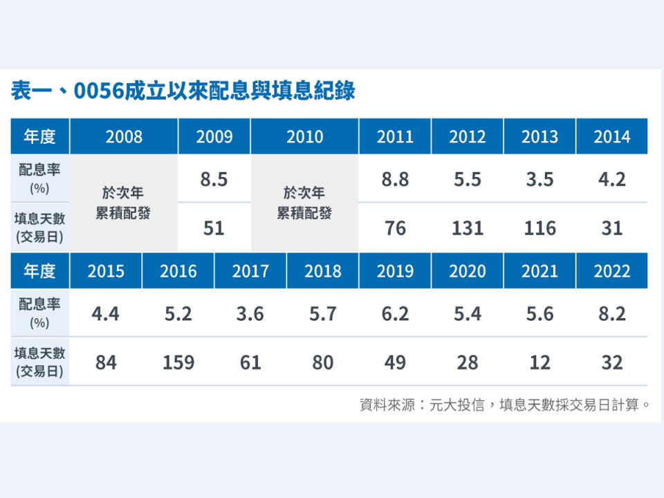 元大投信指出，0056是市場唯一至今連續12年配息且填息的高股息ETF。（圖：元大投信提供）