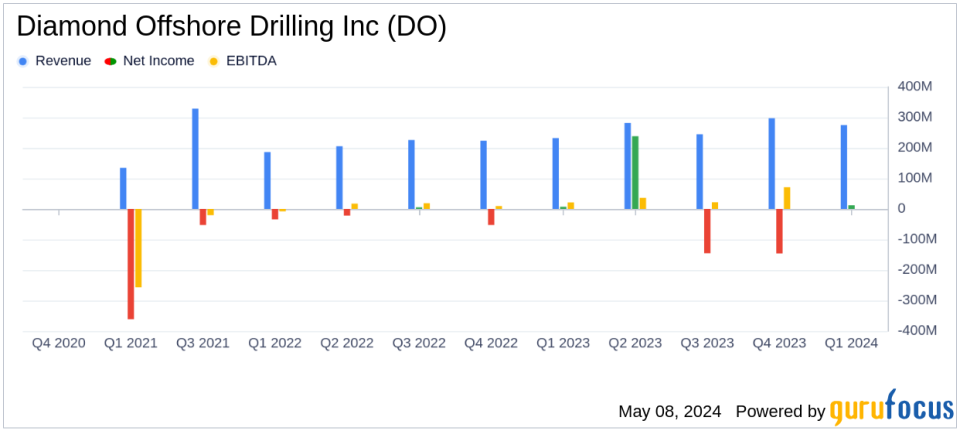 Diamond Offshore Drilling Inc (DO) Q1 2024 Earnings: Outperforms Revenue Estimates