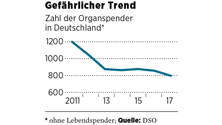 Die Zahl der Organspenden in Deutschland geht immer stärker zurück. Ökonomen machen dafür auch falsche Anreize verantwortlich. Sie schlagen Modelle vor, um mehr Menschen fürs Spenden zu gewinnen.