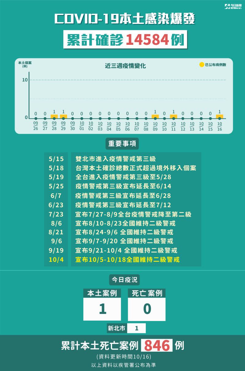 <p>▲國內本土感染爆發，累計至今（16）日確診共有14584例。（圖／NOWnews製表）</p><div class=