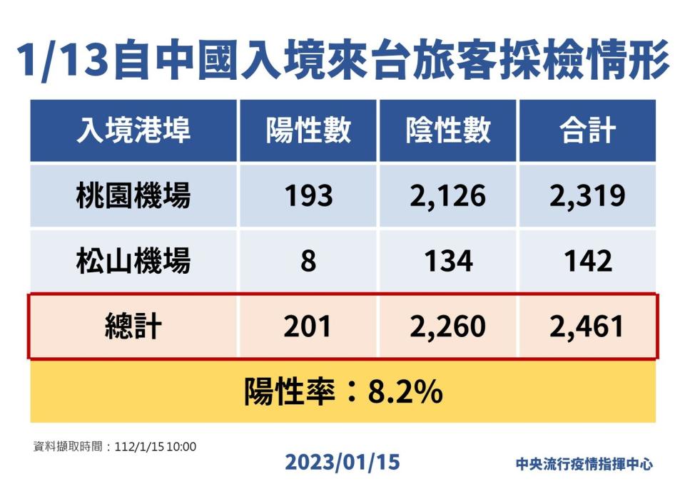 中國入境來台旅客採檢情形。   圖：中央流行疫情指揮中心／提供