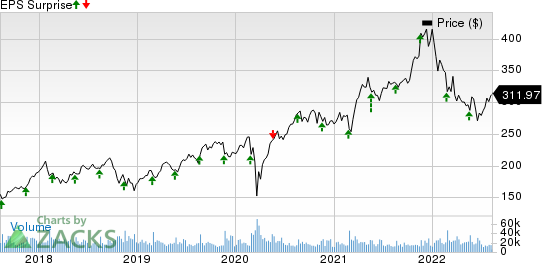 The Home Depot, Inc. Price and EPS Surprise