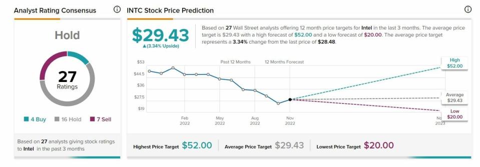 Intel recomendaciones y precio objetivo del valor 