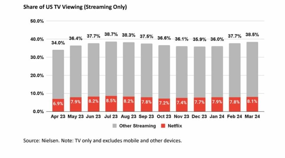 Netflix castigada tras los resultados...aunque supera expectativas y suscriptores