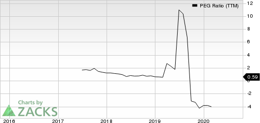 Camping World Holdings Inc. PEG Ratio (TTM)