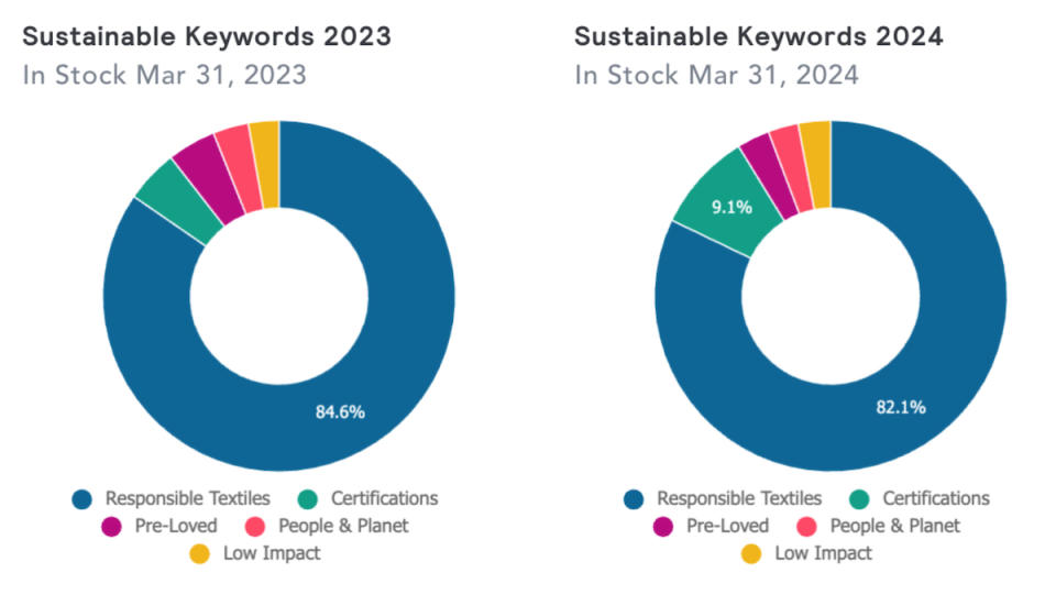 Sustainable Keywords 2023 vs. Sustainable Keywords 2024.
