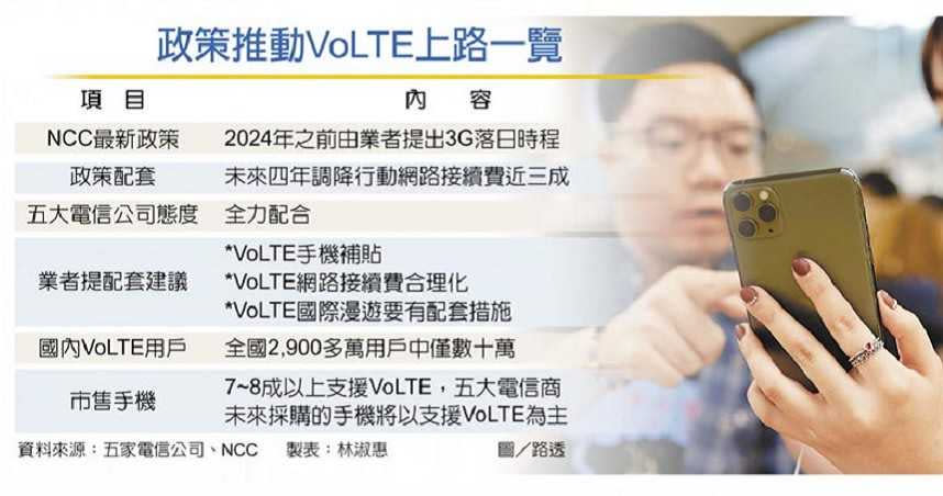 政策推動VoLTE上路一覽