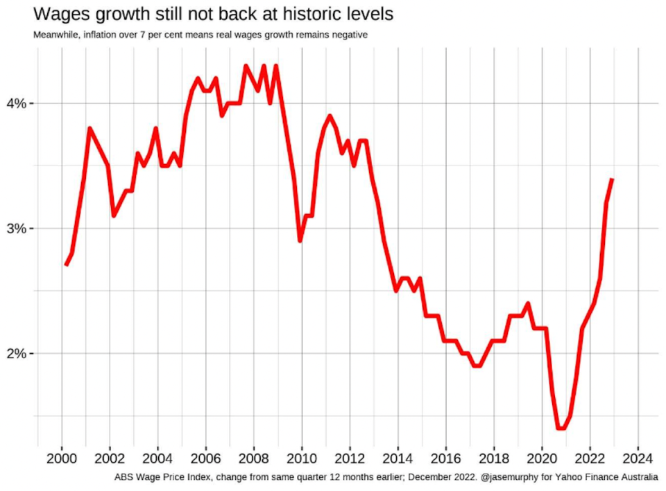 A chart showing the rate of Australia's wages growth since 2000.