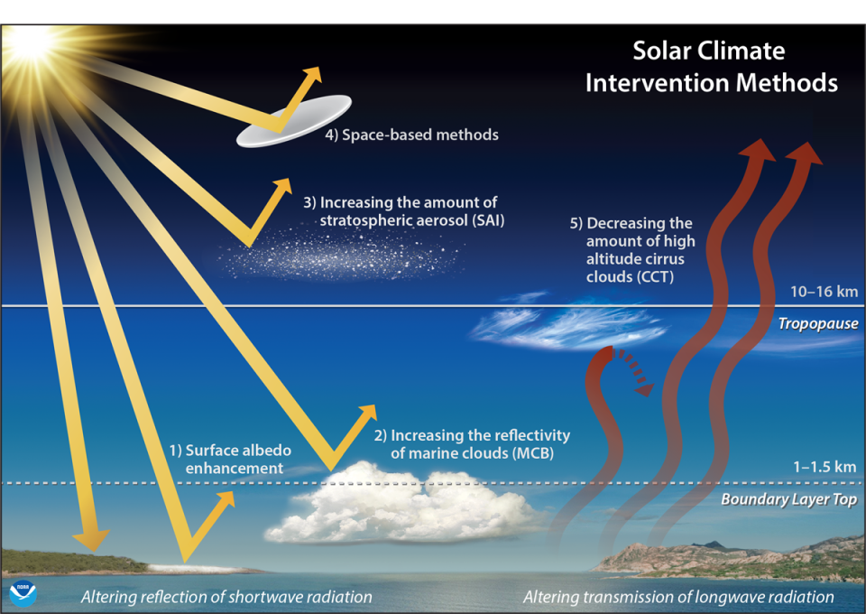 a diagram showing different techniques to reduce solar radiation