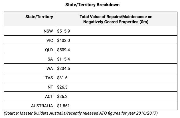 (Source: Master Builders Australia/2016-17 ATO figures)