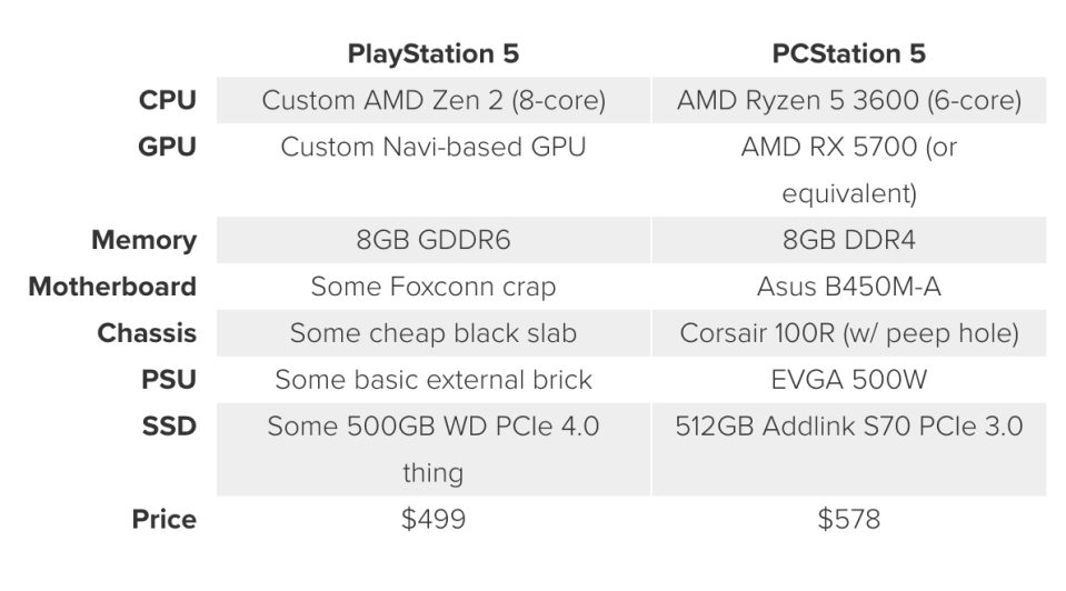 PS5的硬體規格，組裝成一台類似配備的PC遊戲主機需花費多少？