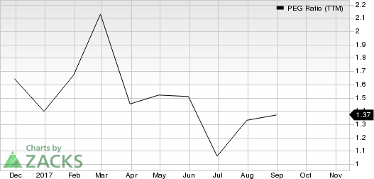 Chemours Company (The) PEG Ratio (TTM)