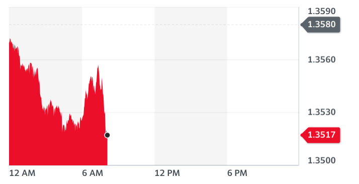 The pound wobbled against the dollar in early trading on Friday (18 December). Chart: Yahoo Finance UK