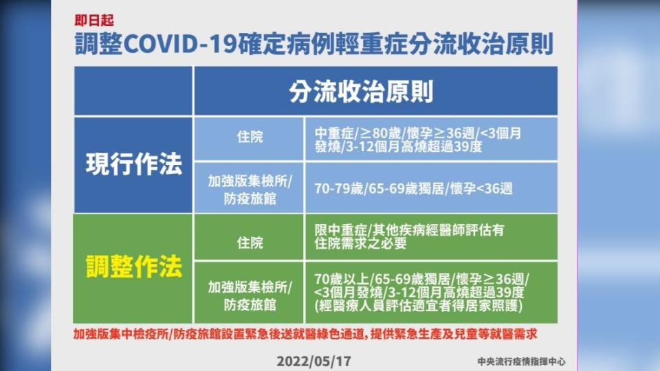 調整COVID-19確定病例輕重症分流收治原則。（圖／中央流行疫情指揮中心）