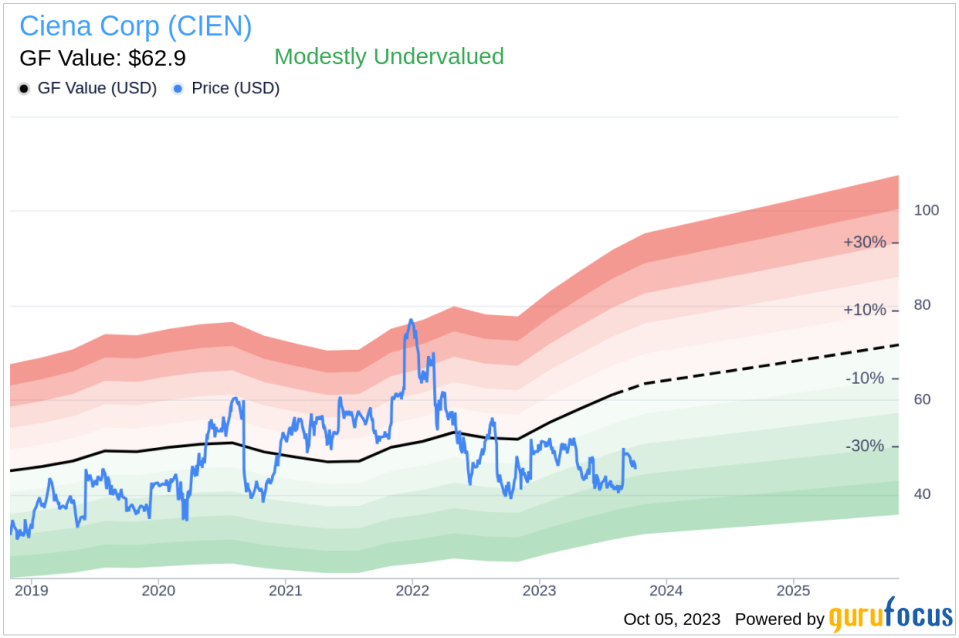 Insider Sell: Ciena Corp CEO Gary Smith Sells 4,166 Shares