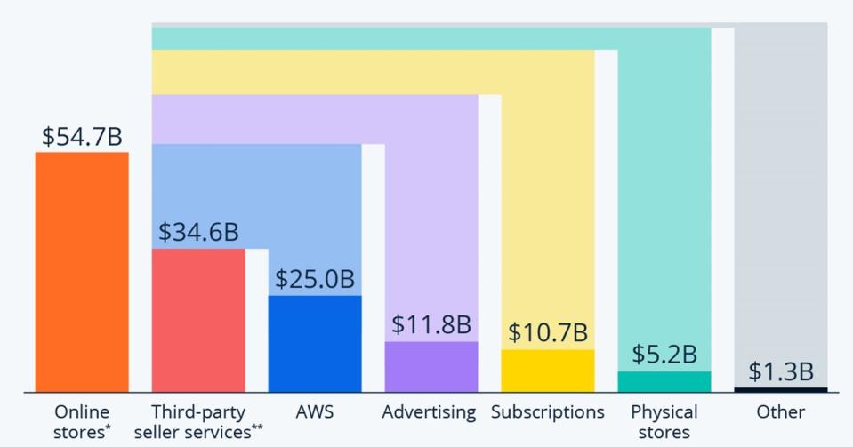 Amazon sales by segment in the 2024 first quarter.