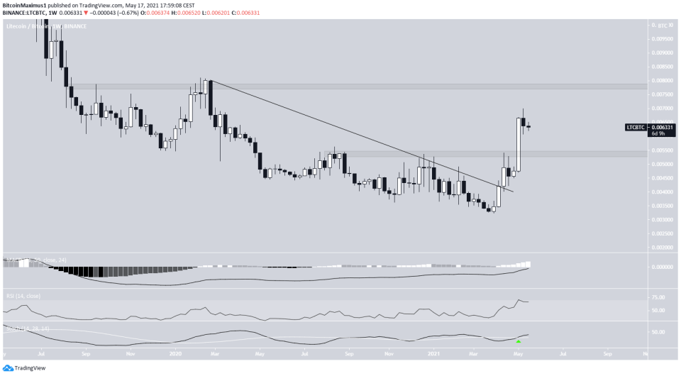 LTC/BTC Movement