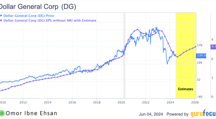 DG EPS estimates