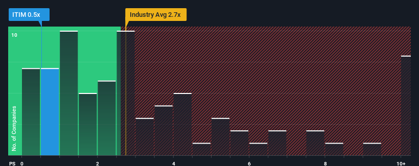 ps-multiple-vs-industry