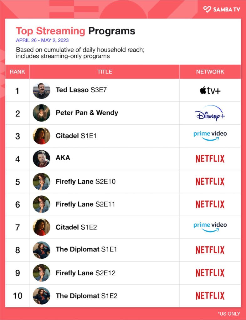Top streaming shows, April 26-May 2, U.S. (Samba TV)
