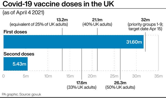 Covid-19 vaccine doses in the UK