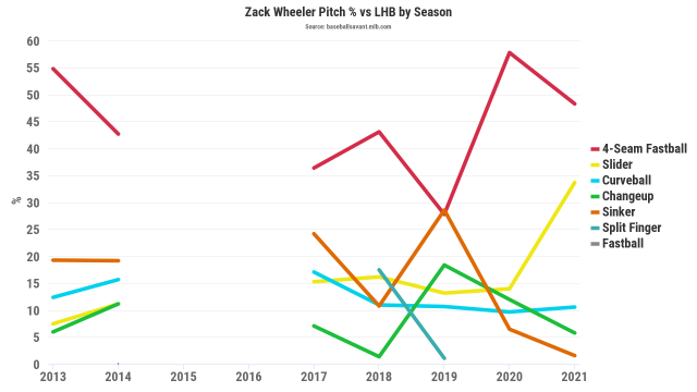 Pebble Hunting: The Real Reason Why Zack Wheeler is Predictable