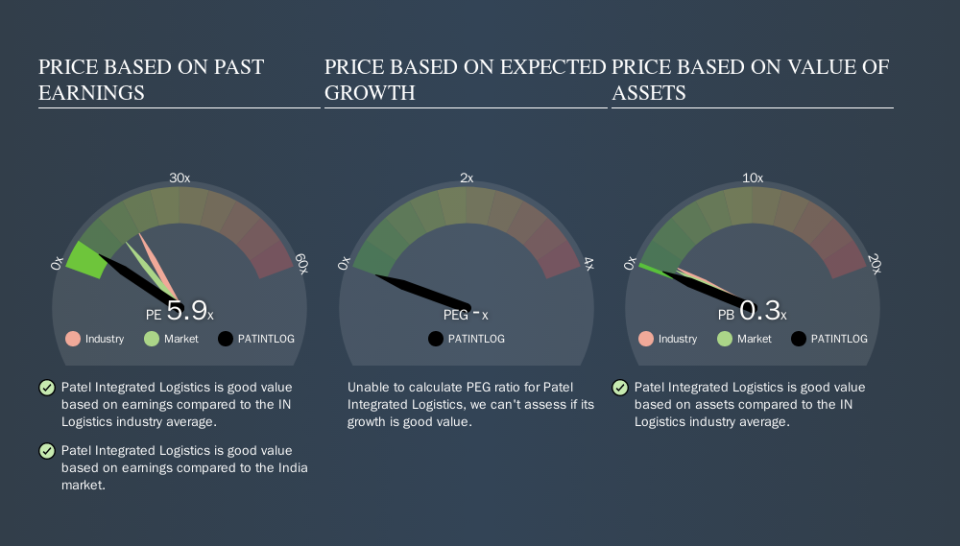 NSEI:PATINTLOG Price Estimation Relative to Market, October 10th 2019