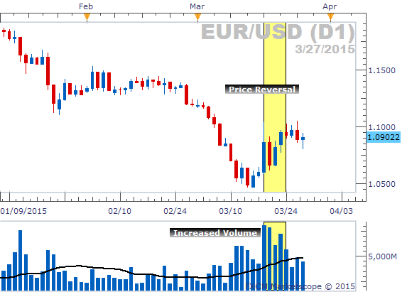 Forex Sentiment & Volume Analysis - EURUSD