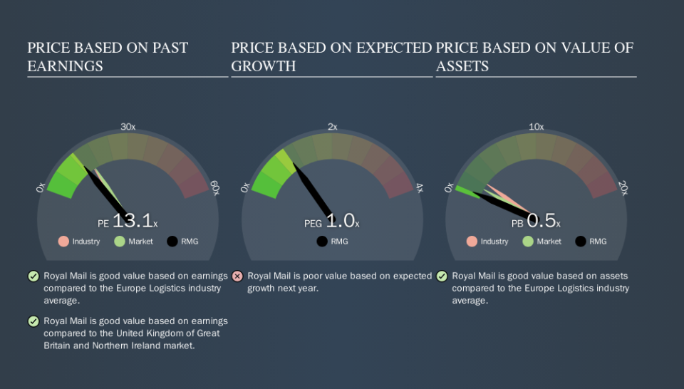 LSE:RMG Price Estimation Relative to Market, September 11th 2019