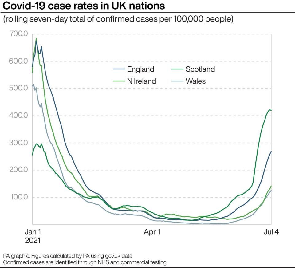 Covid-19 case rates in UK nations (PA Graphics)