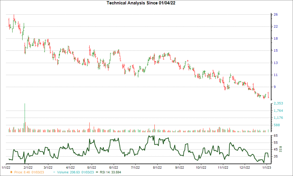 3-month RSI Chart for LC