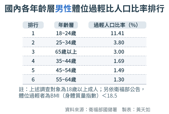 天如專題-20171003-SMG0034-E04-國內各年齡層男性體位過輕比人口比率排行-01.png