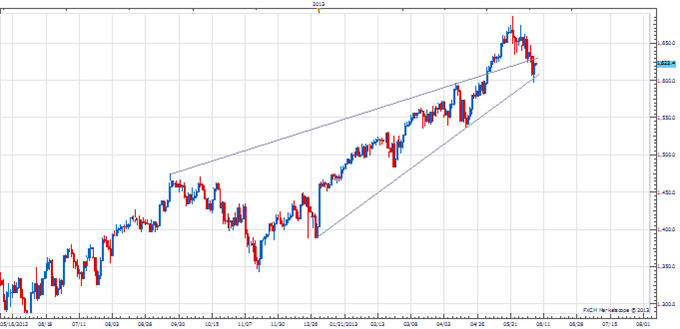 PT_stocks_critical_body_Picture_1.png, Price & Time: Critical Couple of Days for the Equity Markets