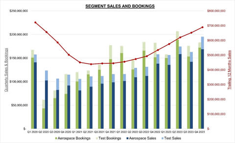 Astronics Segment Sales and Bookings (Graphic: Business Wire)